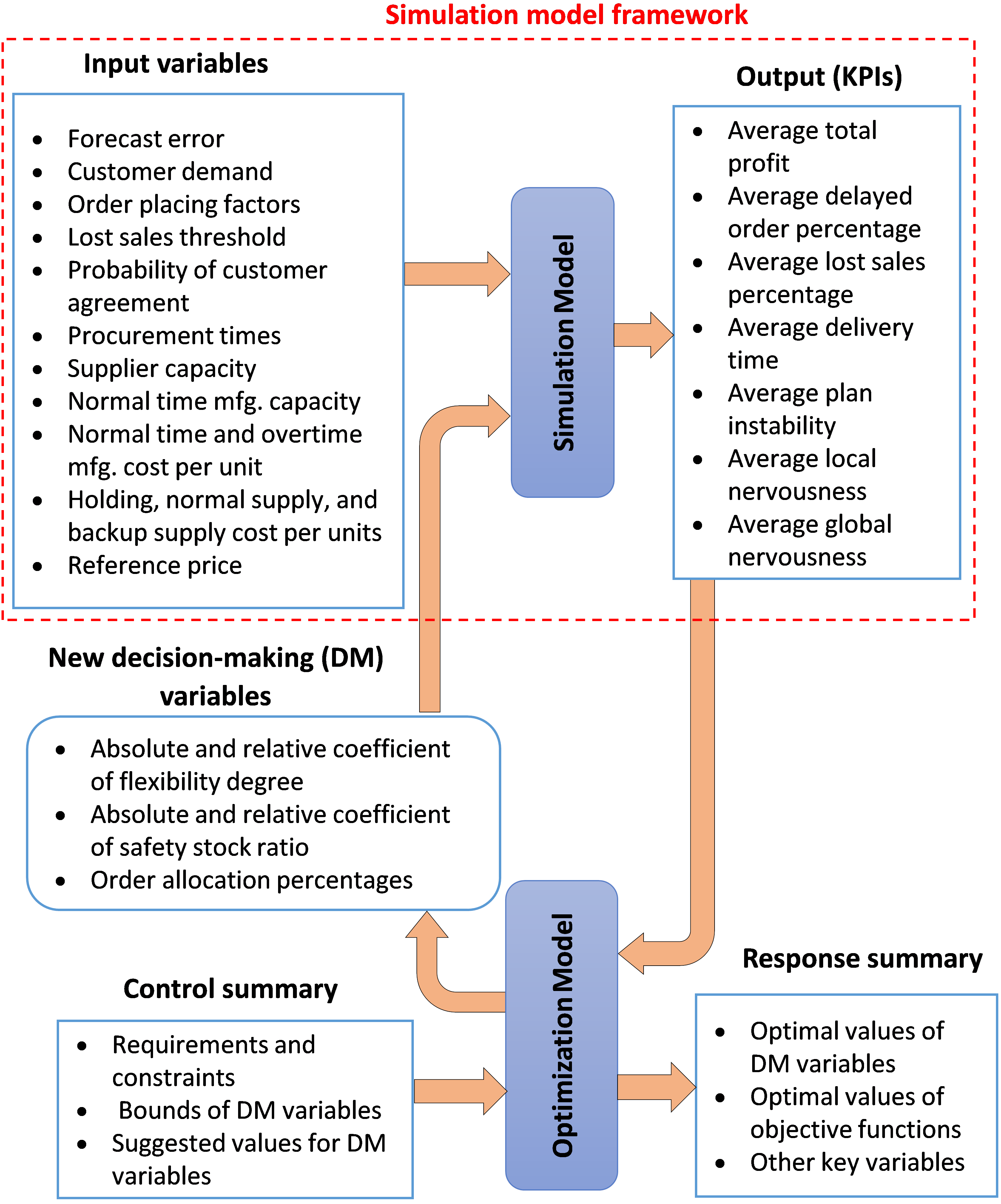S&OP simulation-optimization framework