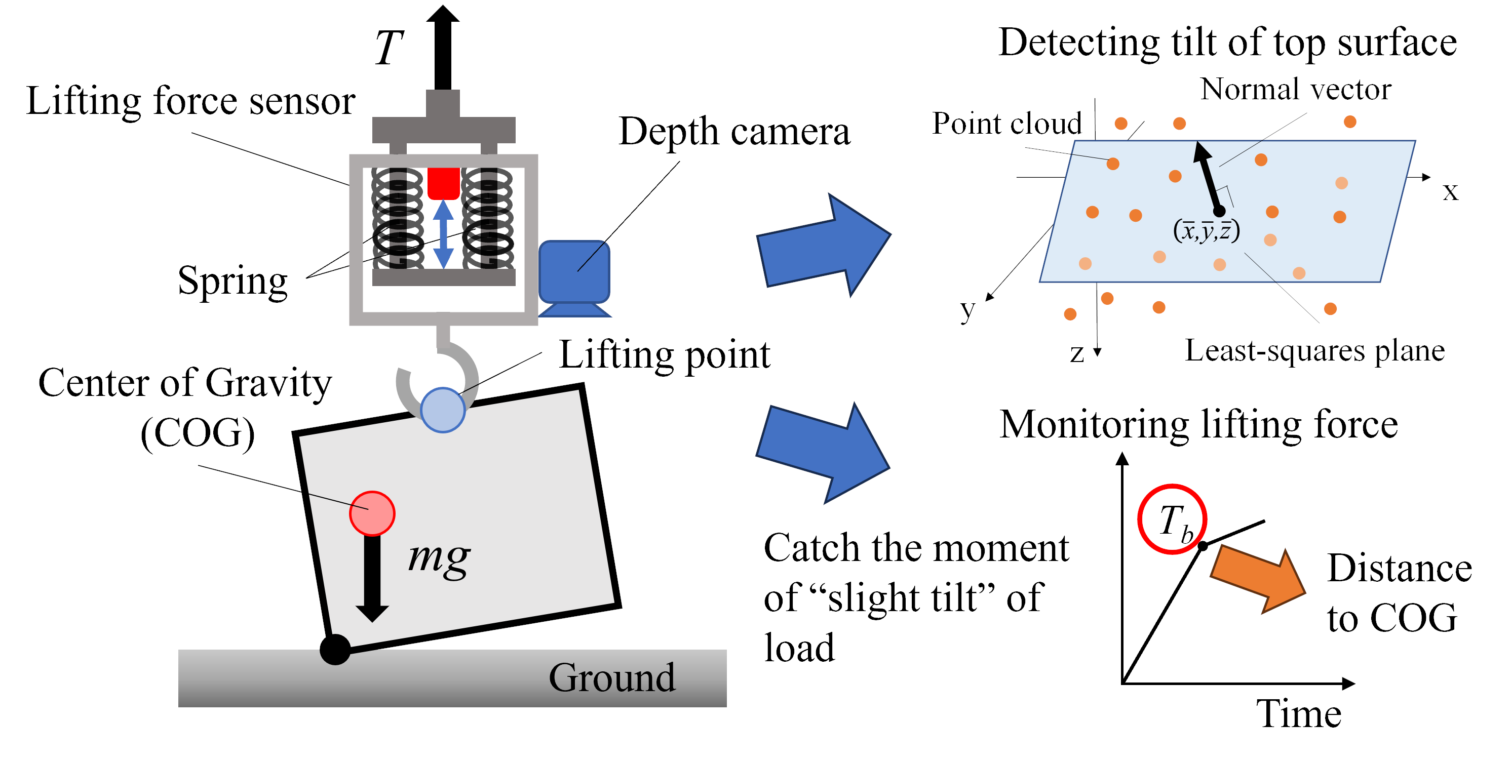 COG detection system using lifting force sensor and depth camera
