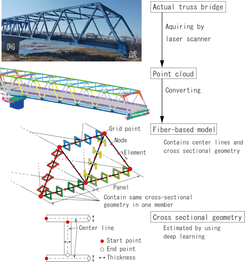 Creating a fiber-based model from point cloud
