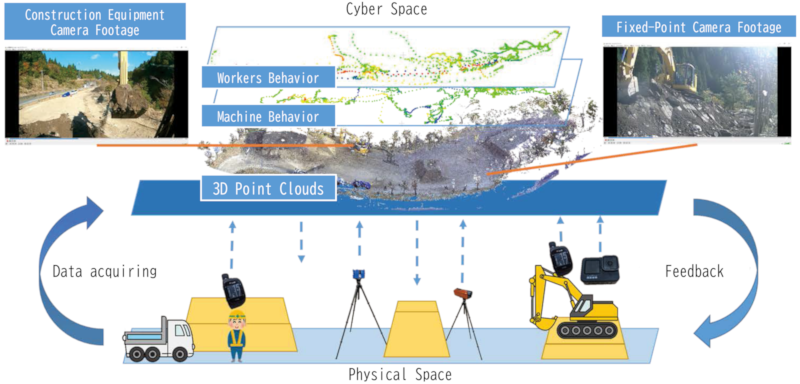 Visualization of construction site digital twin