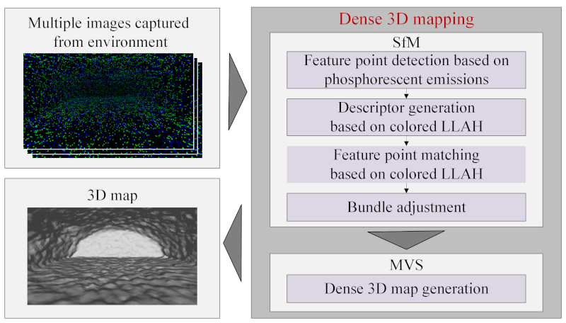 Overview of the proposed framework for dense 3D mapping in extremely dark environments