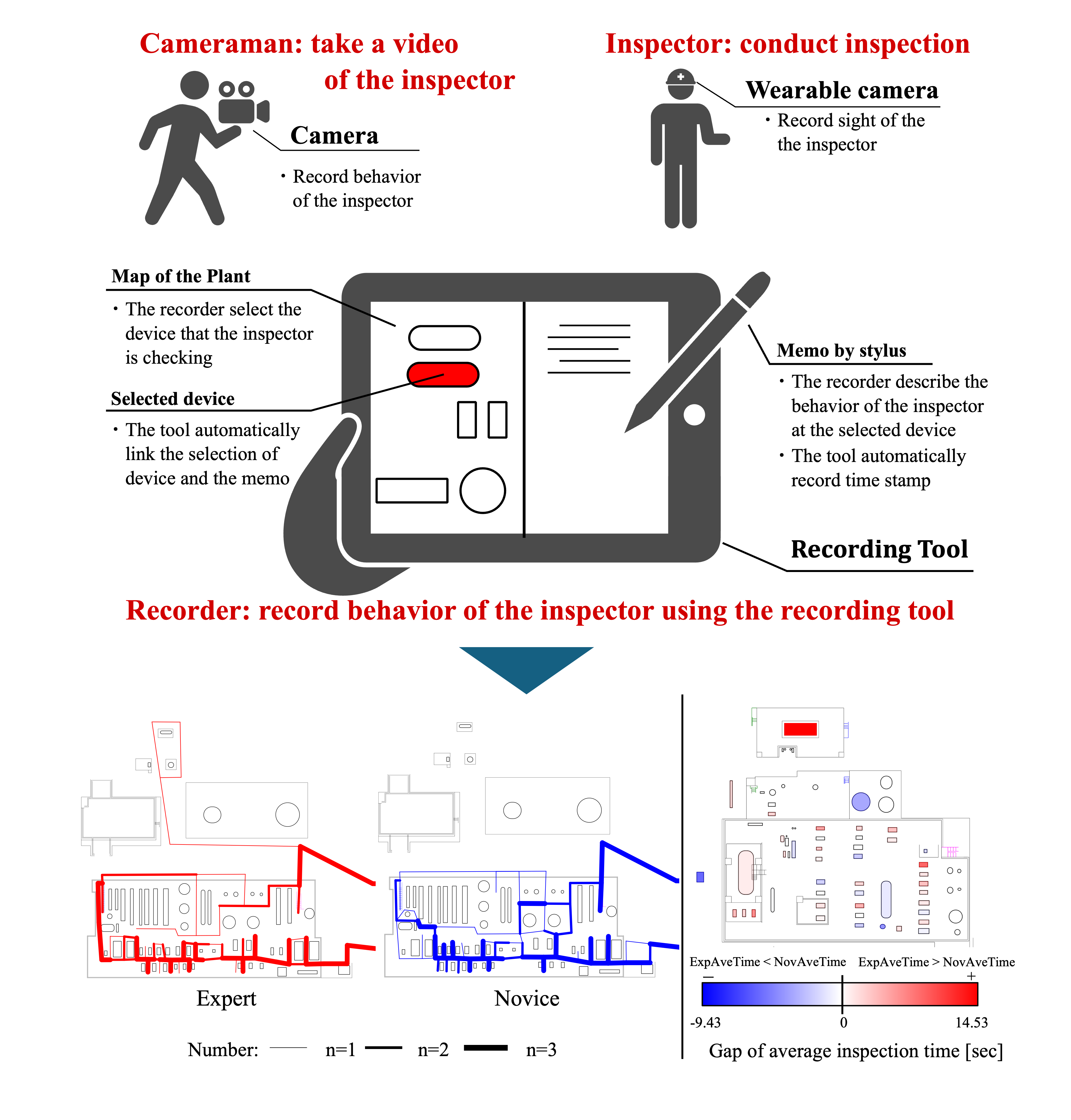 Comprehensive analysis of patrol inspections using recording and analysis system
