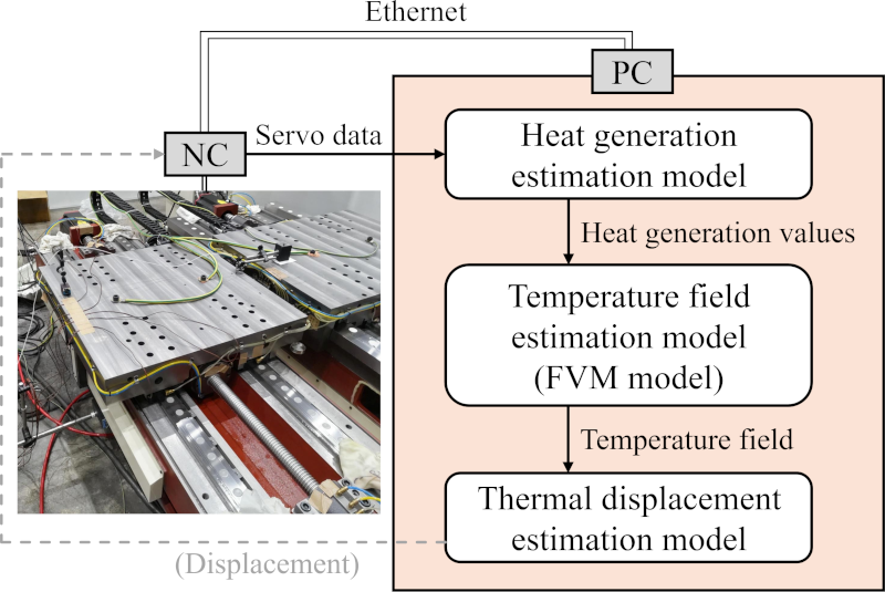 Procedure for estimating temperature field and thermal displacement