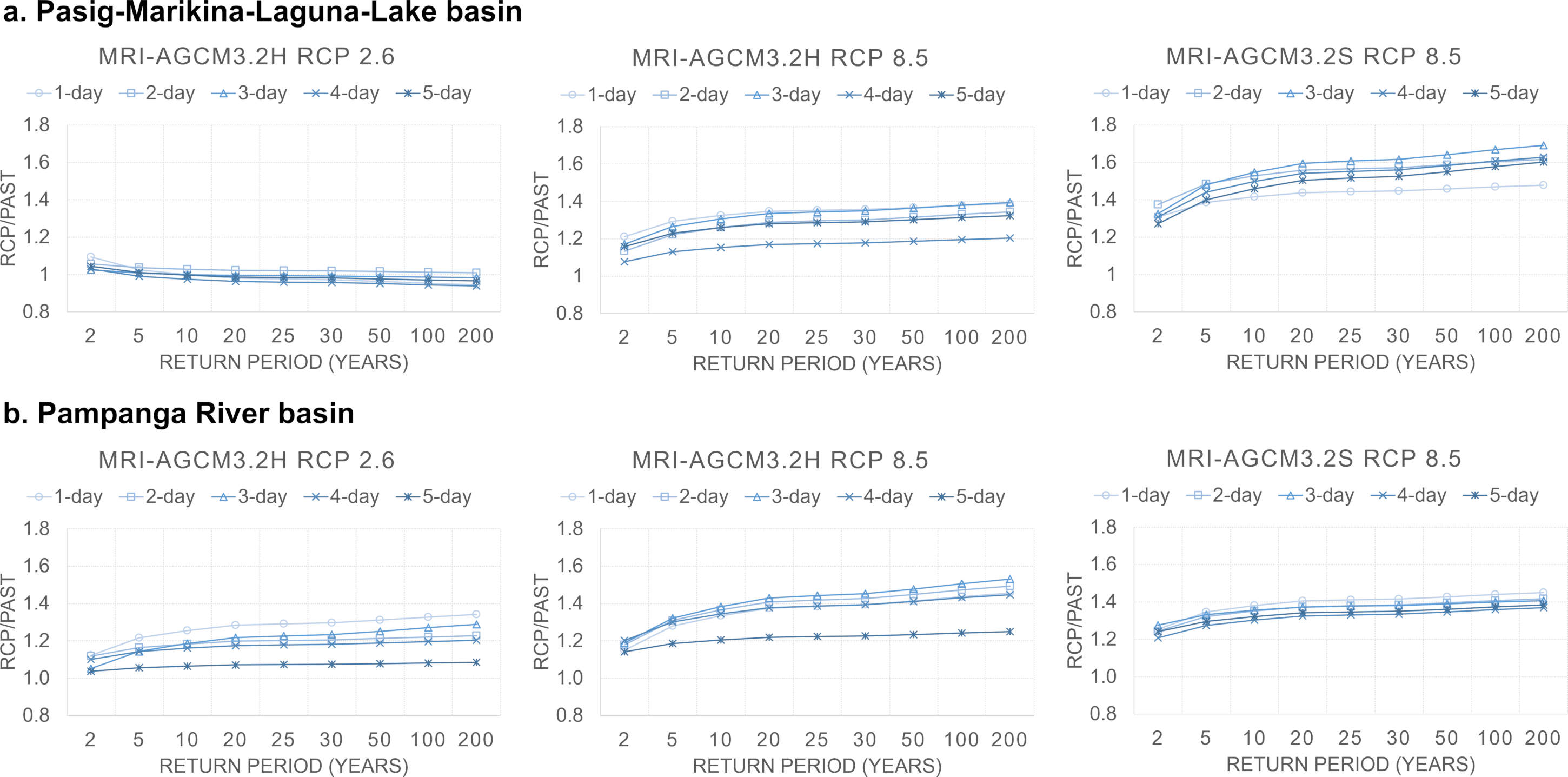 Projected design-rainfall change factors