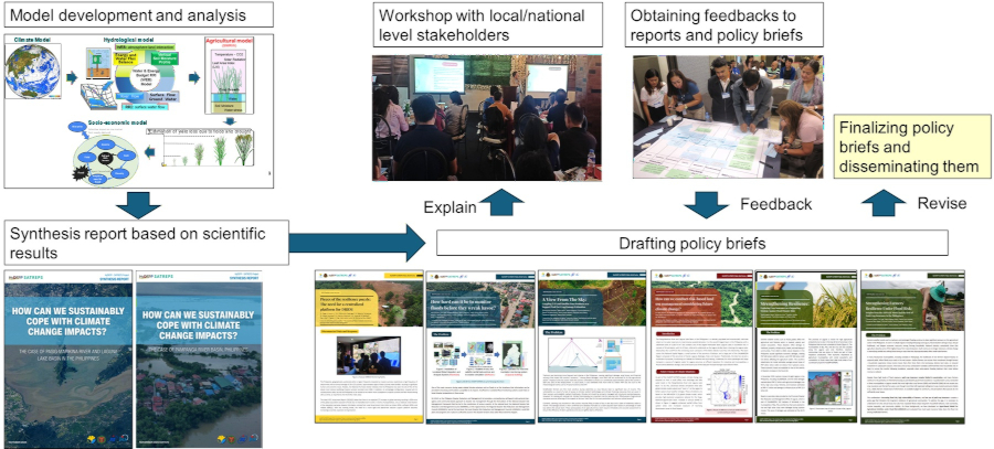 Process of dialogue with stakeholders