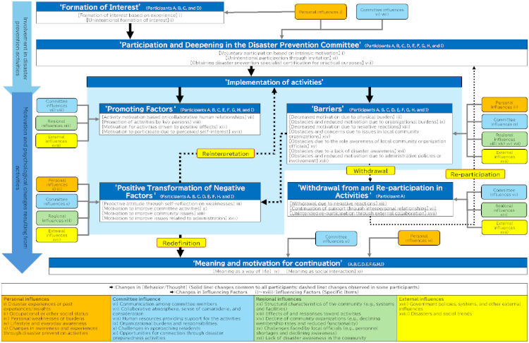 Model of continuous community DRR activities