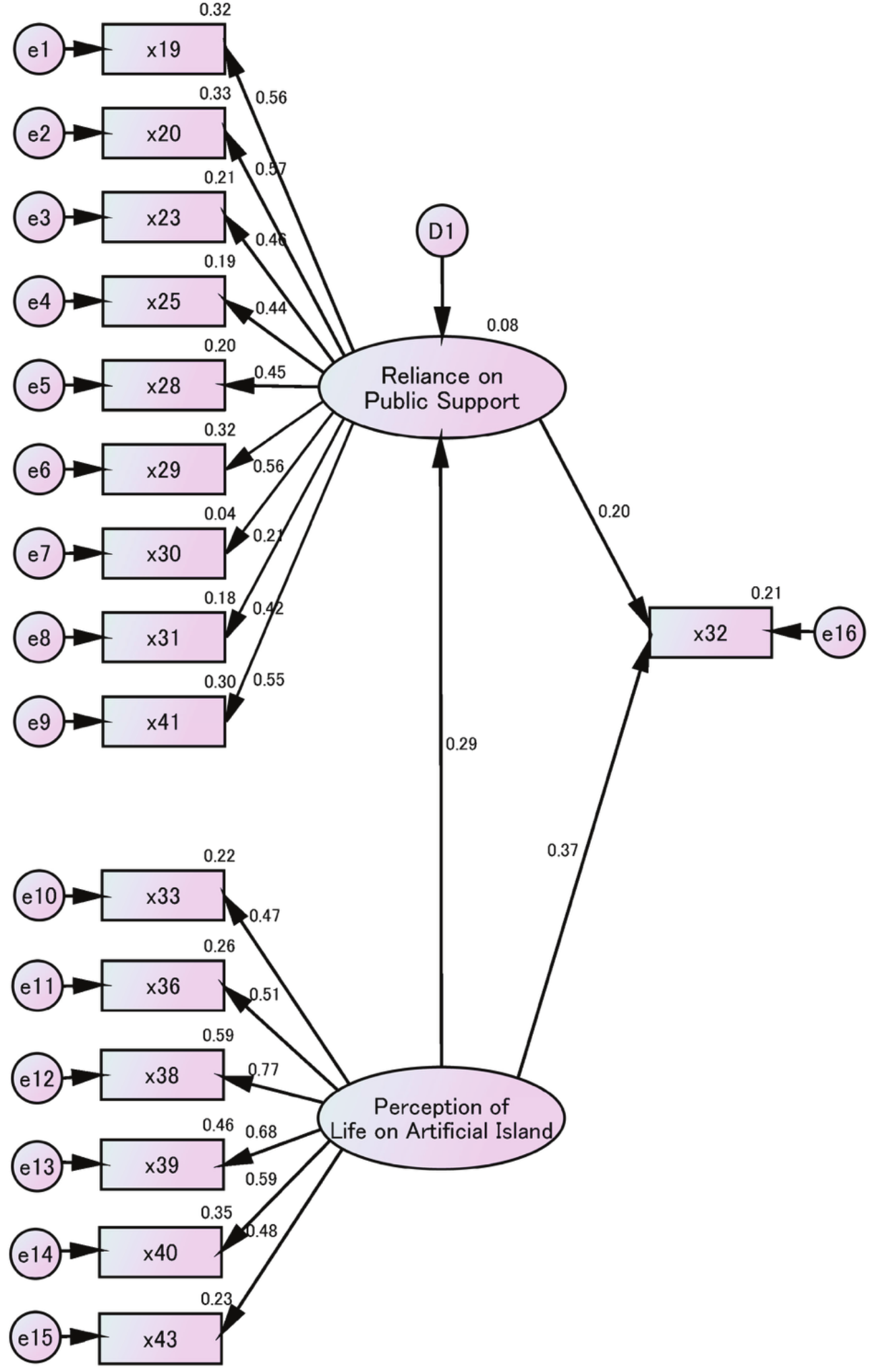 SEM path diagram