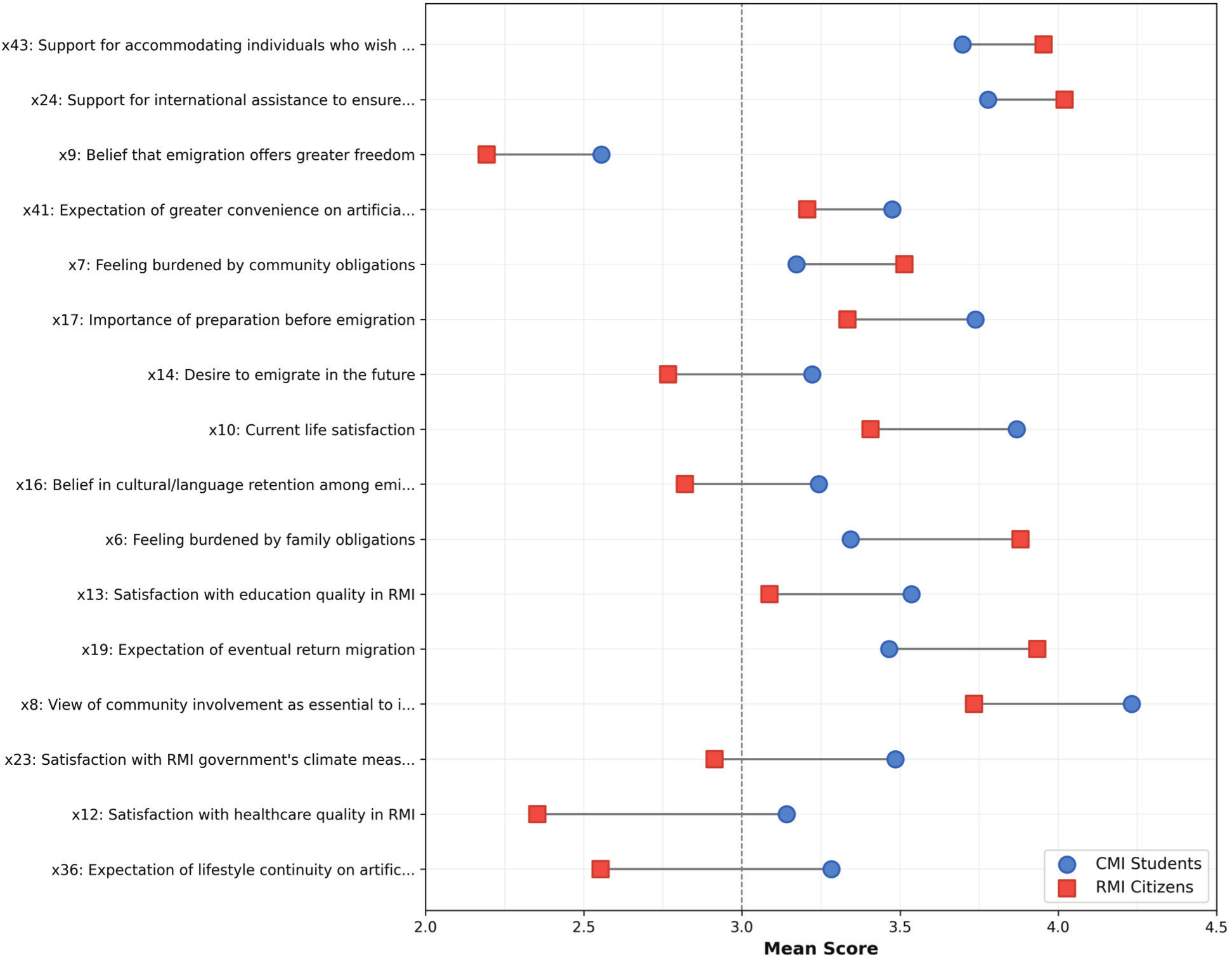 Student-citizen differences in 16 items