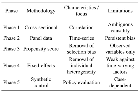 Phases of methodology in life recovery research