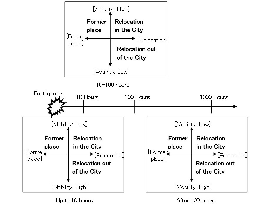 Response phases of victims’ behavior