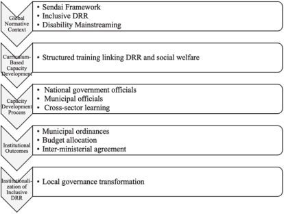 Analytical framework of Phase I