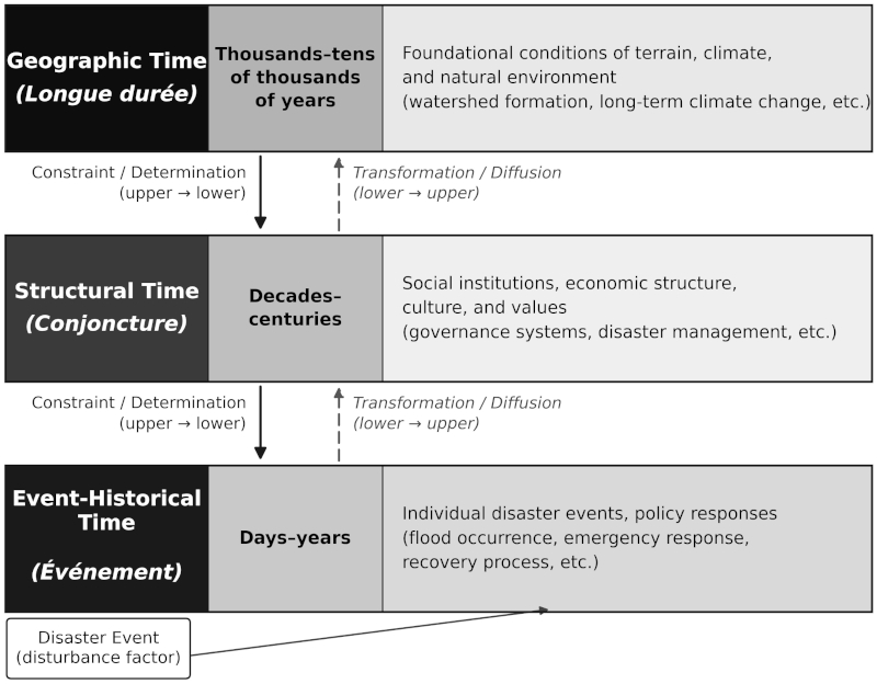 Three-layer temporal structure theory