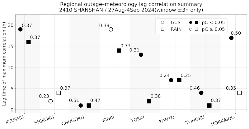 Regional lag correlations: Power outages & weather variables in Typhoon Shanshan (2024)