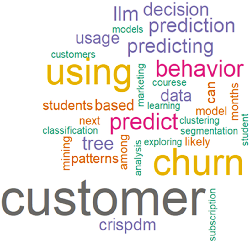 Word cloud of proposal titles generated by large language models