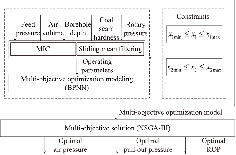 Overall scheme of operating parameters optimization