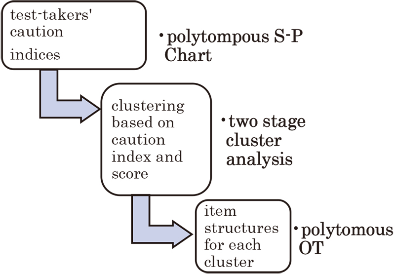 Procedure of the integrated polytomous SP―OT  model for conducting cognitive diagnosis