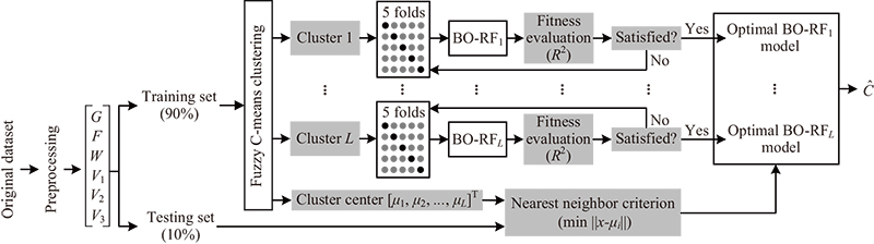 CLR modeling framework