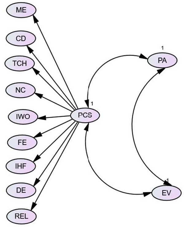 Hierarchical positive coping model