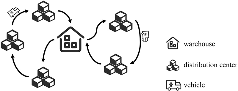 Schematic diagram of cold-chain logistics distribution network