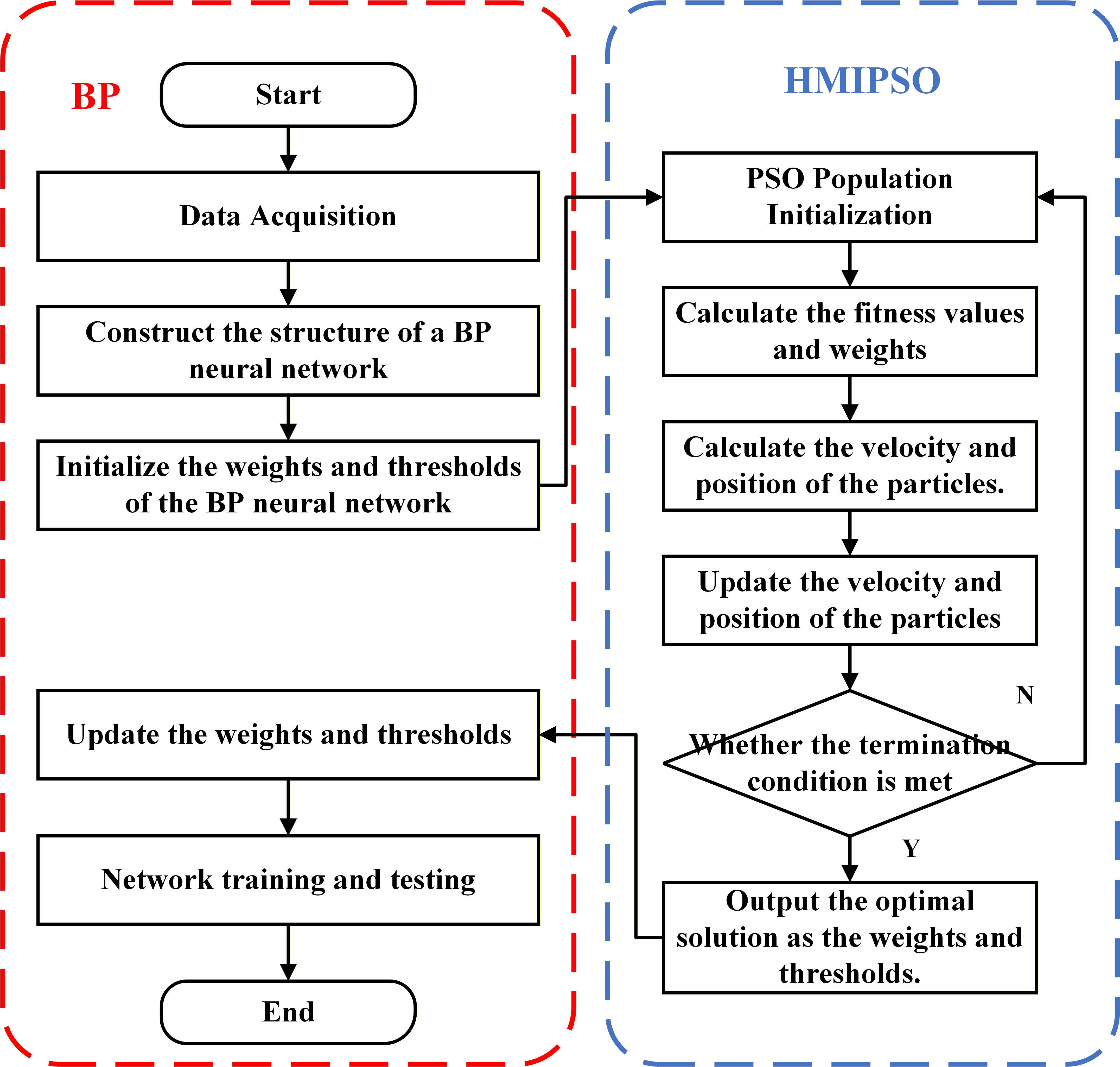 Flowchart of HMIPSO-BP algorithm