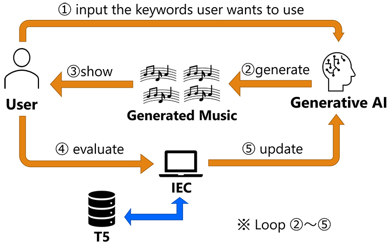 IEC-based optimization system