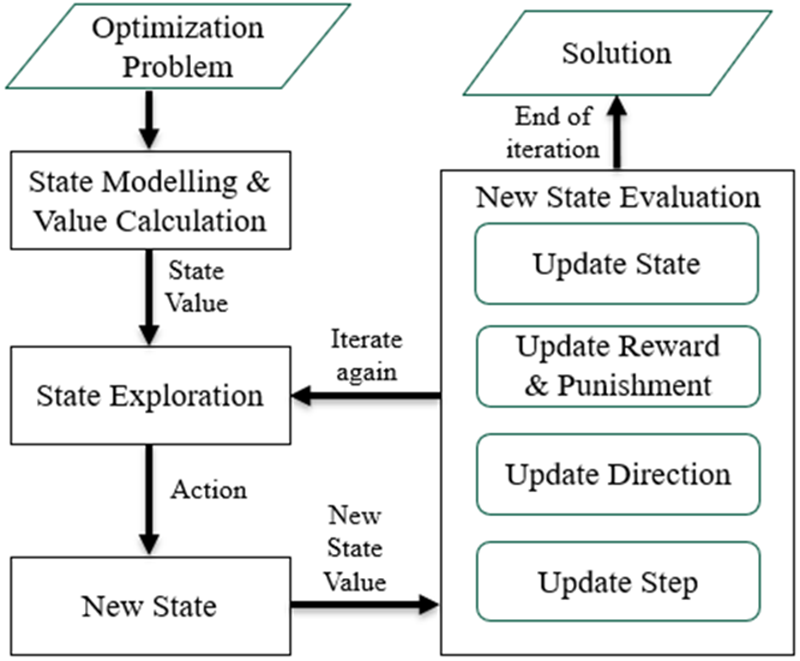 Reinforced optimization