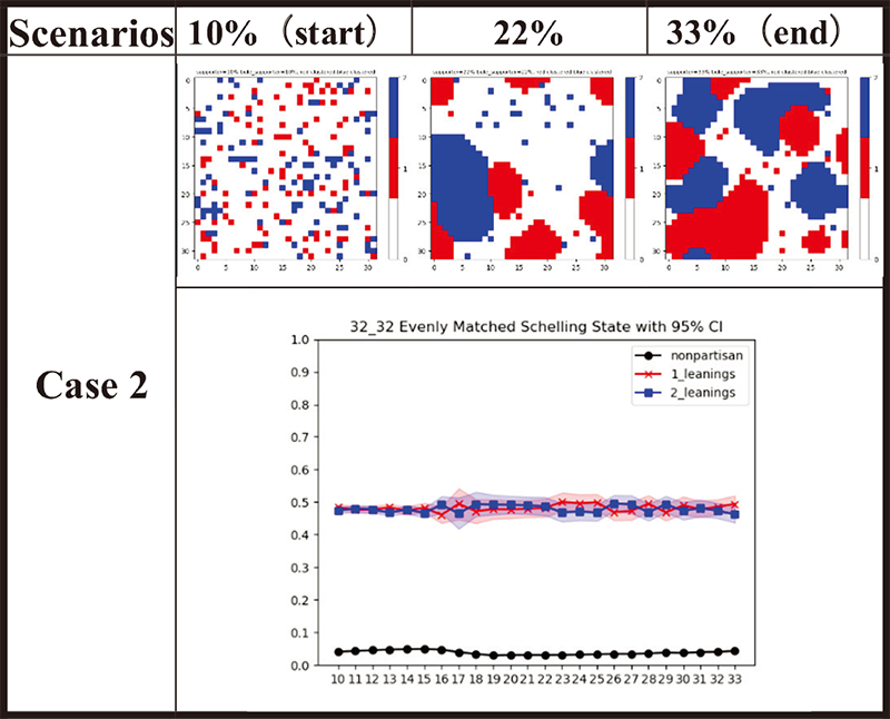 Purposeful movement reduces support rate