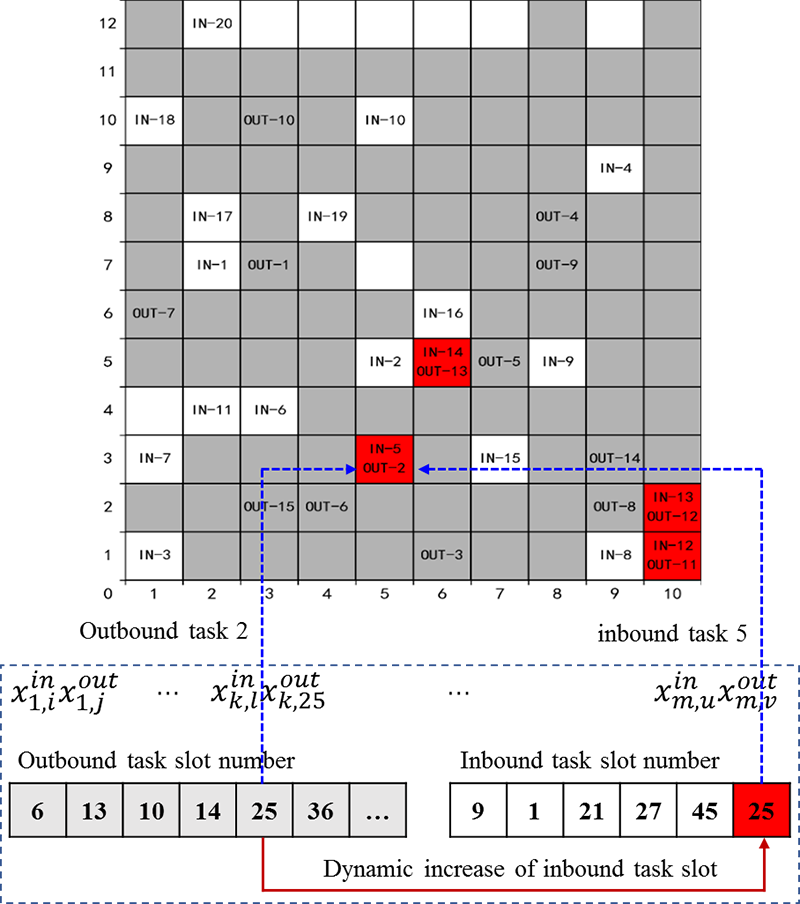 Minimize batch time via dynamic slot and task scheduling