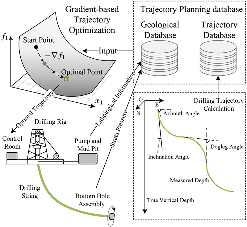 Multi-objective wellbore path planning