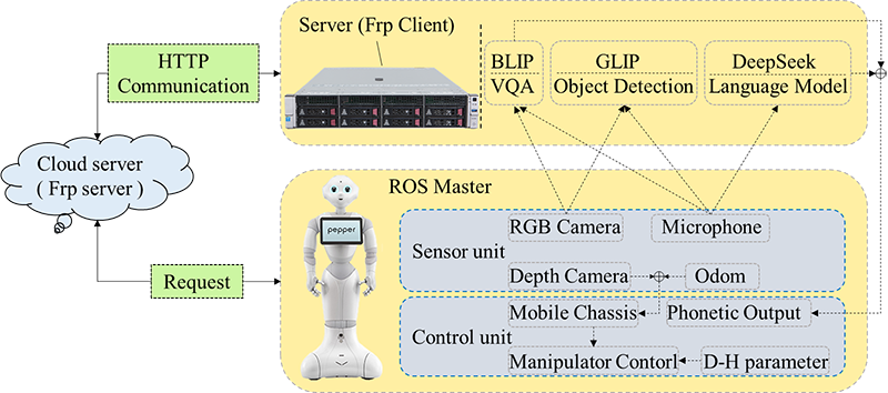 Elderly care robot system architecture