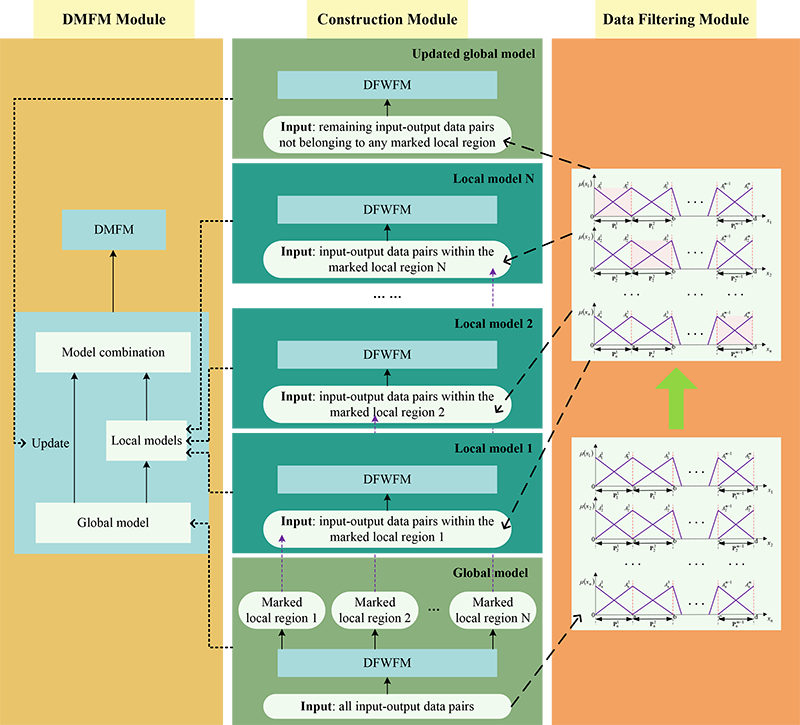 Learning flowchart of the proposed DMFM