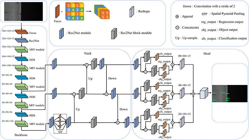 YOLO-CF dual-level feature framework