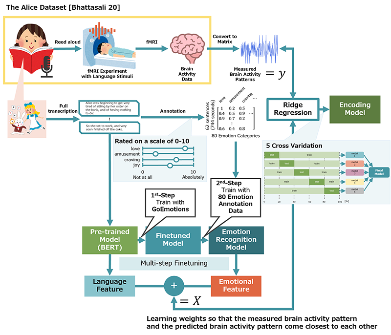 Extracting linguistic and emotional features using BERT to predict brain activity