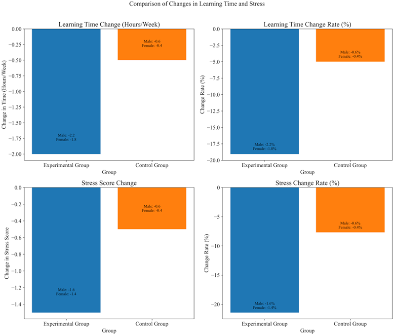 Comparison of learning time and stress before and after learners use the system
