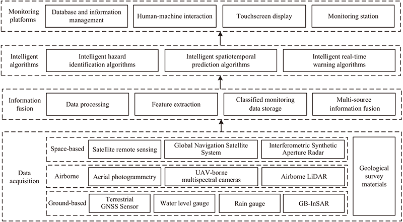 Overall architecture of geological hazard monitoring