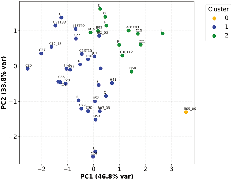 Clustering of GVC resilience in China