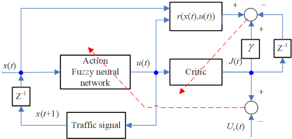 Adaptive model-free neuro-fuzzy system
