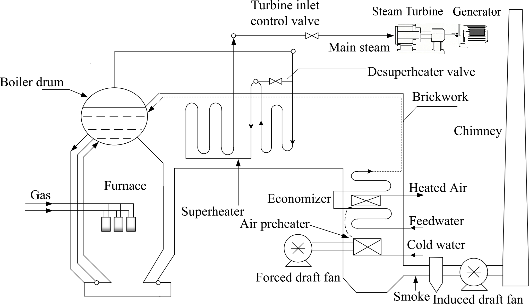 Process flow diagram