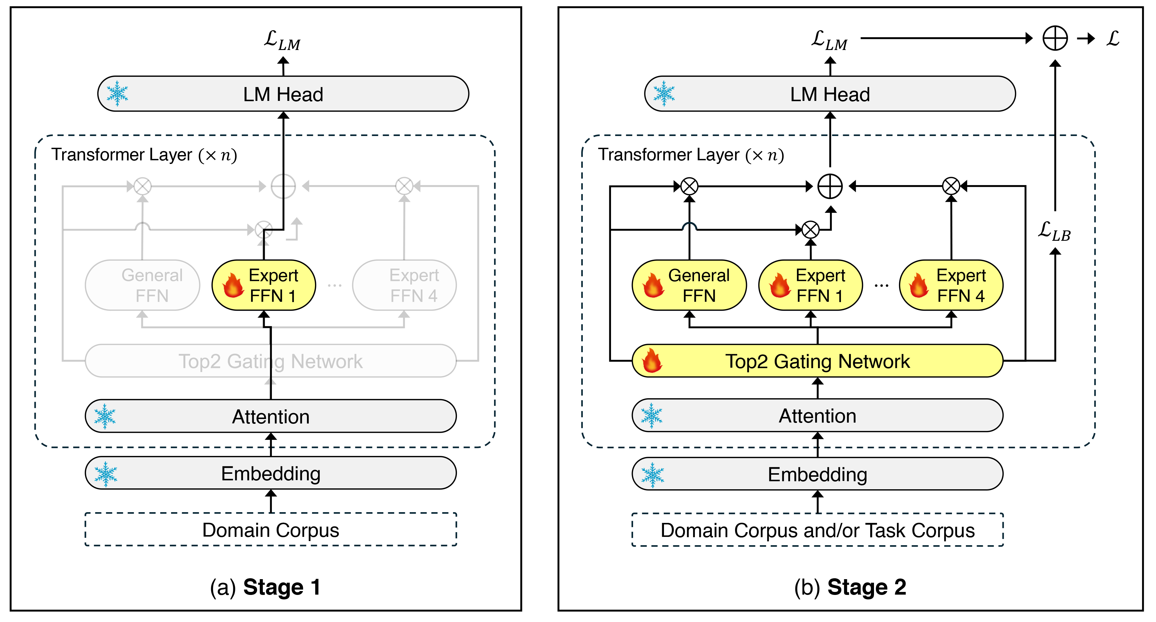 Two-stage MoE domain adaptation