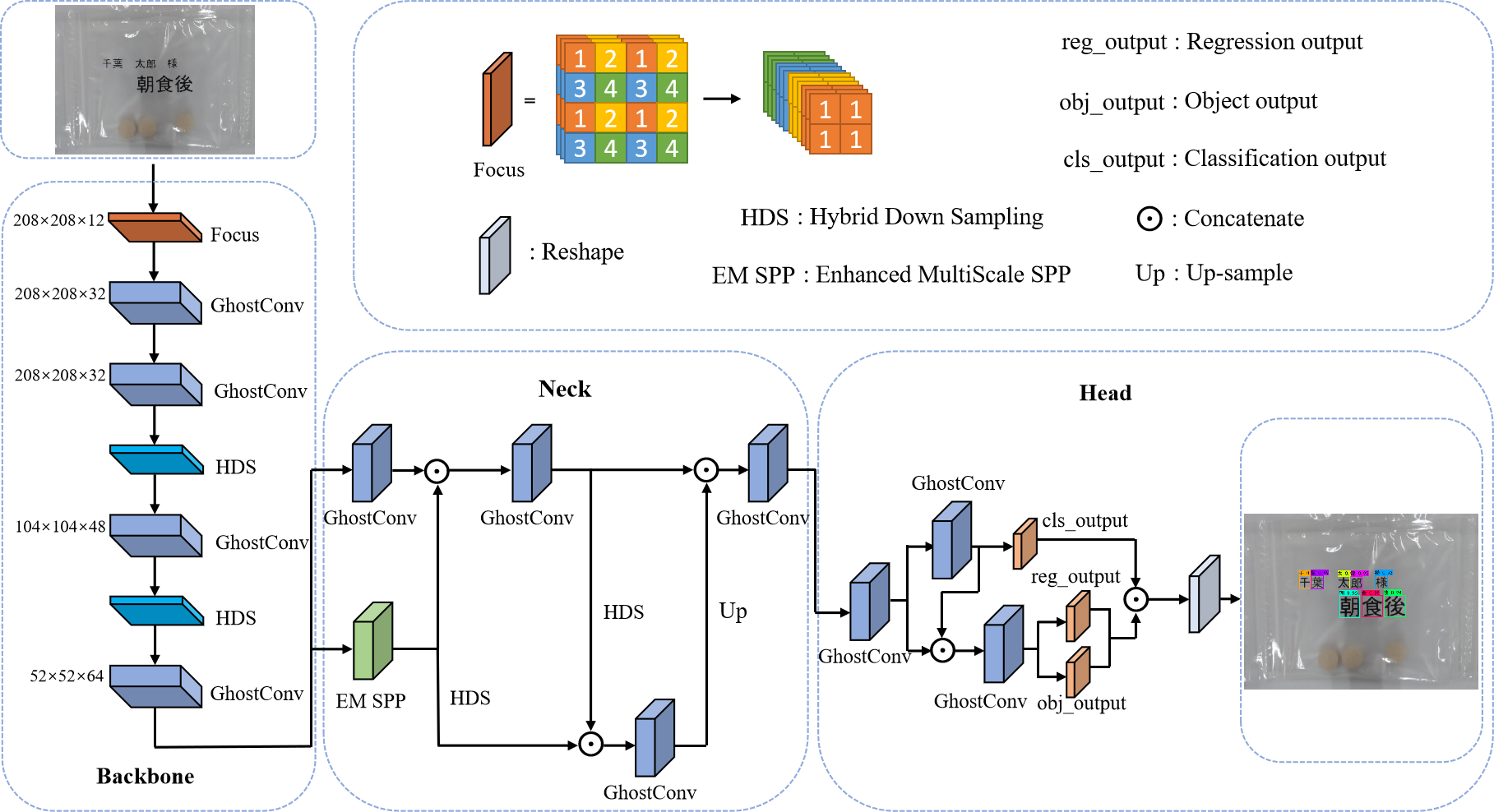 YOLO-GF overall framework