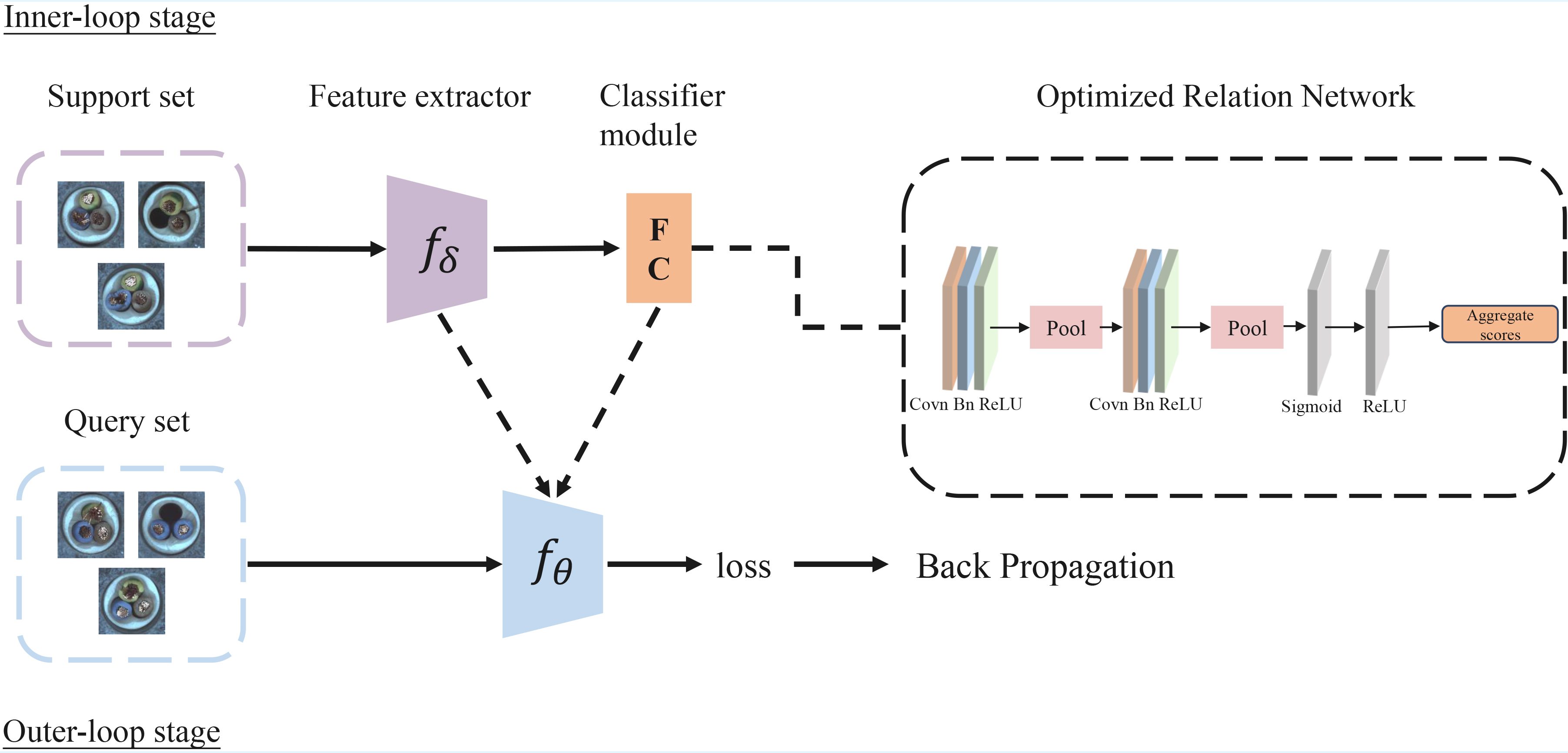 The R<sup>2</sup>-Net architecture, illustrating the bi-level meta-learning process