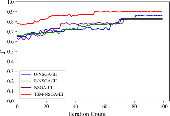 Pareto frontiers of EV scheduling solved by various algorithms