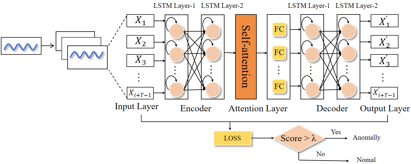Framework of the LSTM-AttnAE model