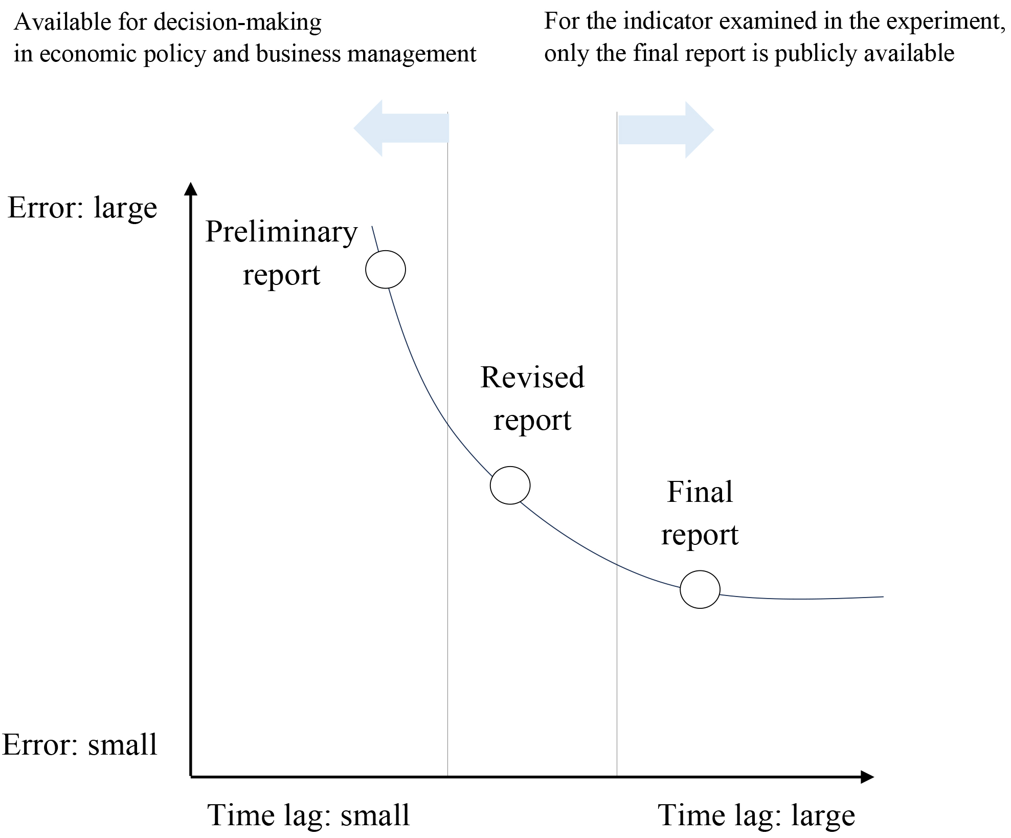Errors and time lags in official statistics