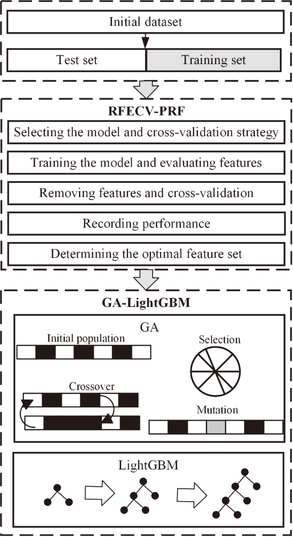 RFECV-PRF-GA-LightGBM model framework