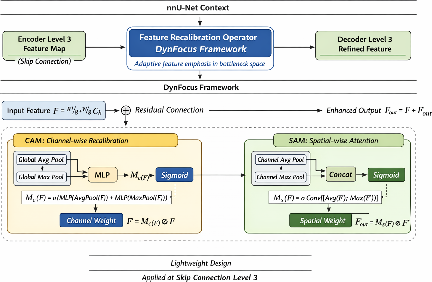 Detailed view of the three proposed modifications to the nnU-Net framework