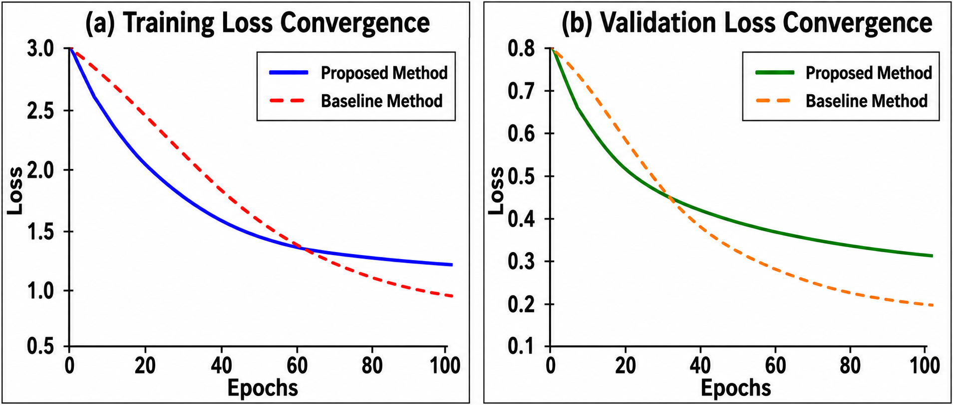 Model convergence analysis comparison chart