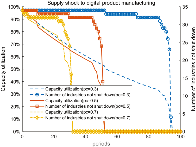 Changes of DPM after supply shocks