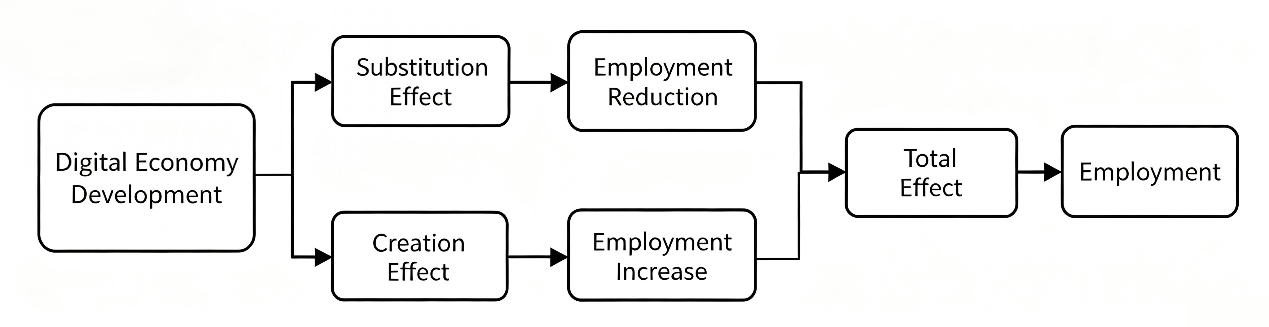 Theoretical mechanism of digital economy development on employment