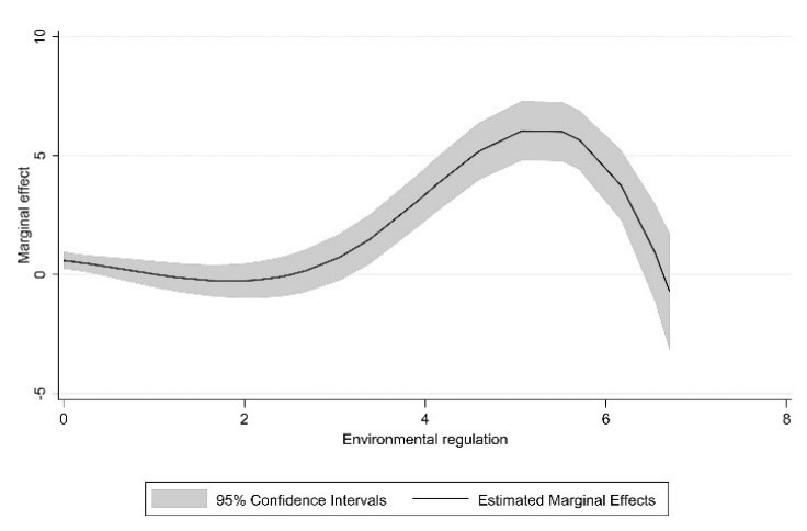Functional coefficient estimation results